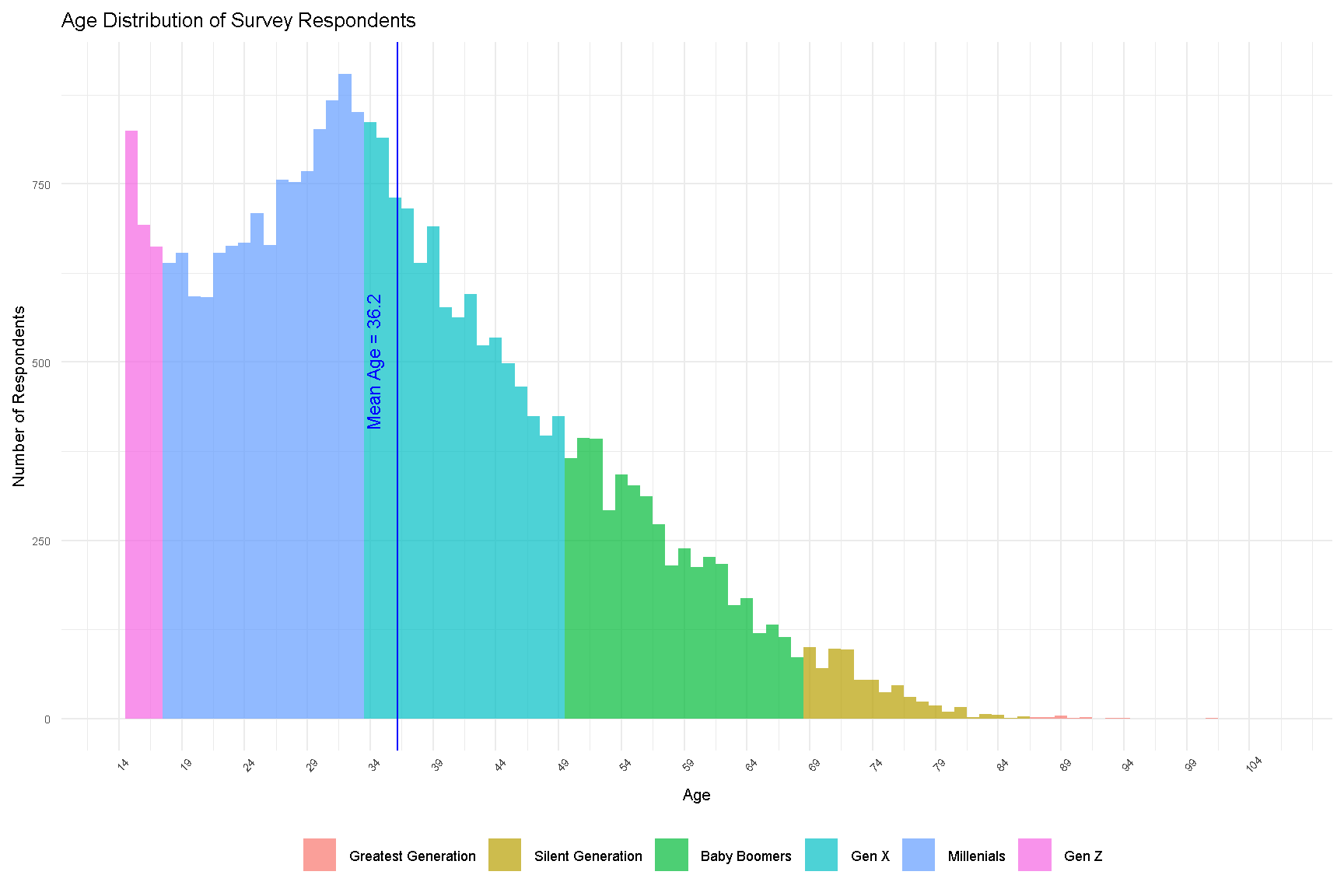 Age Distribution of Survey Respondents