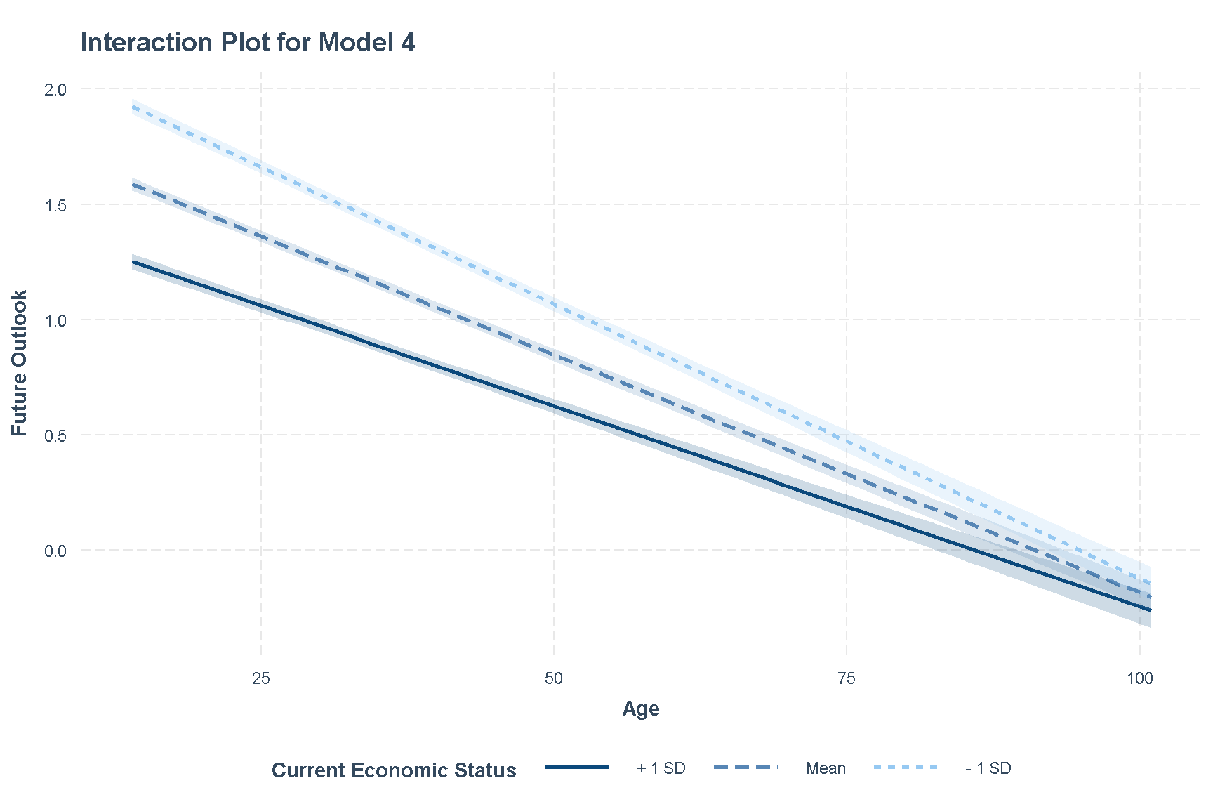 Interaction Plot of Model 4