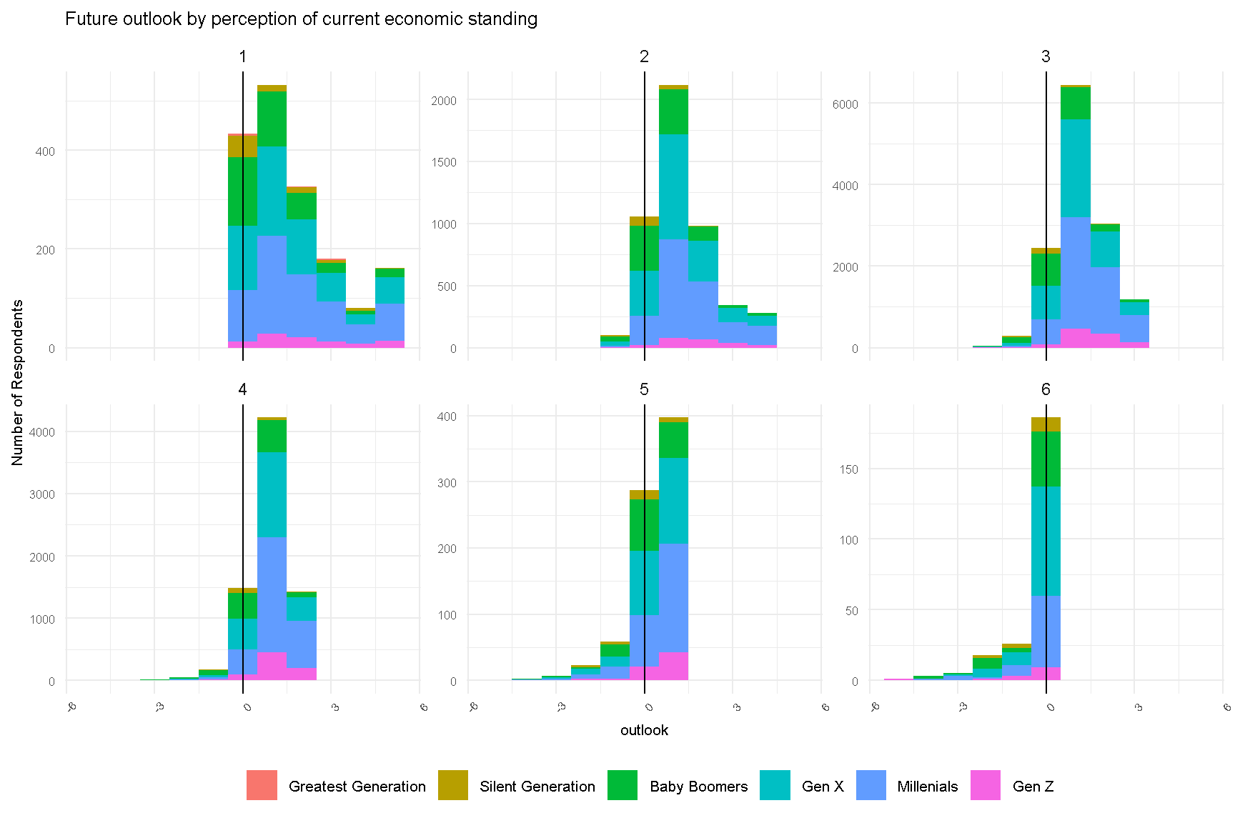 Future Outlook of Respondents by Perception of Current Economic Standing