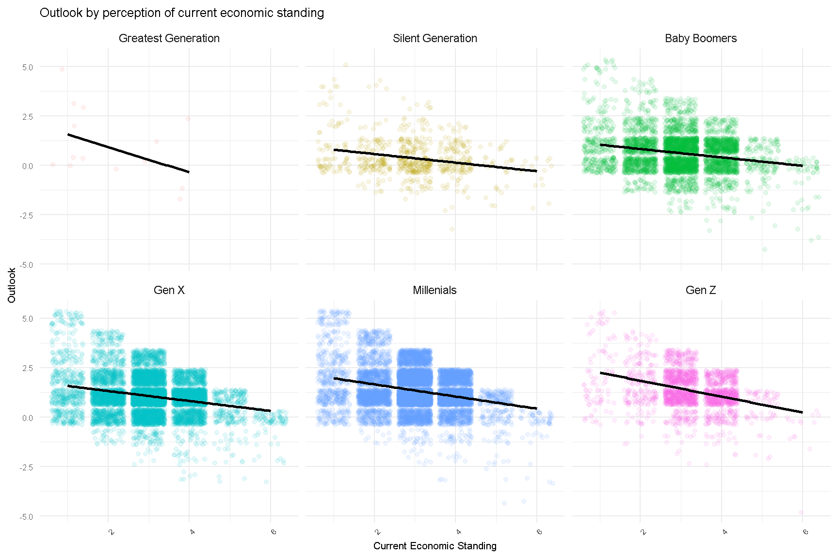 Future Outlook of Respondents (facet by Generations) by Perception of Current Economic Standing