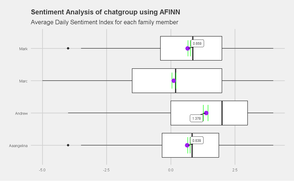 Sentiment Analysis of Yeo Family chatgroup (AFINN)