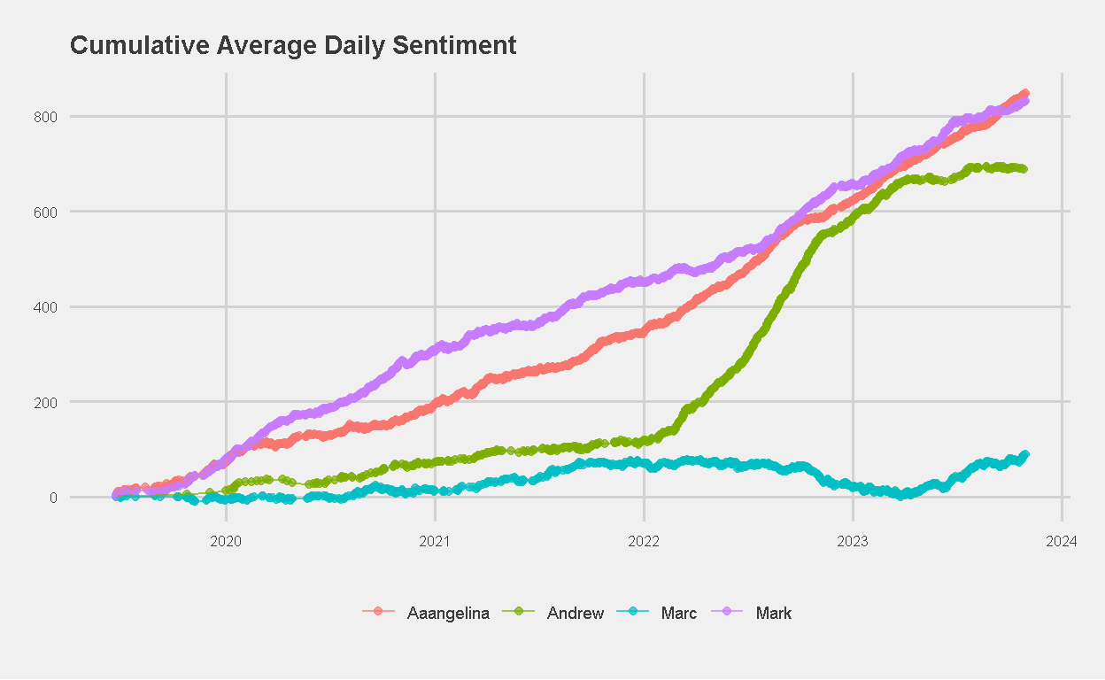 Cumulative Average Daily Sentiment Score (AFINN)