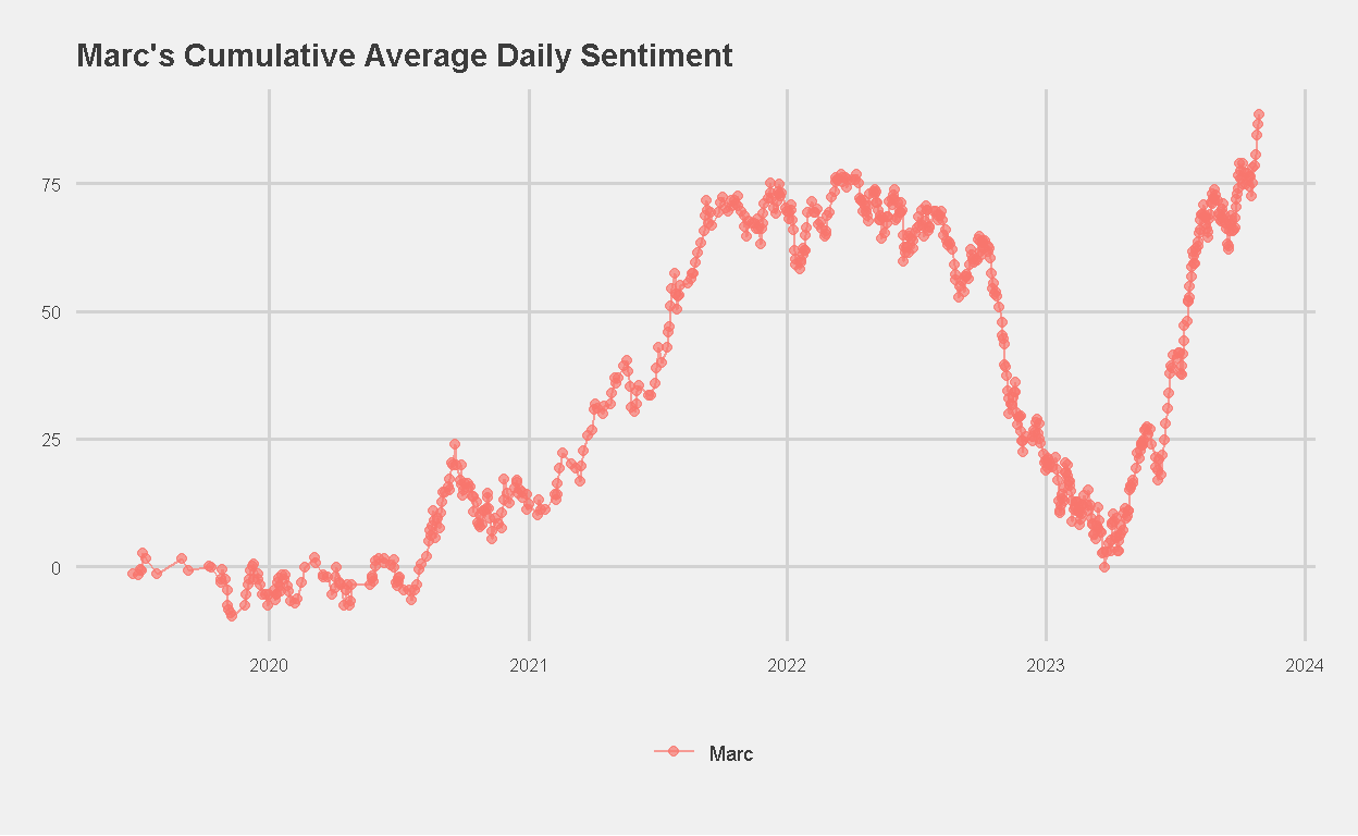 Marc's Cumulative Average Daily Sentiment Score (AFINN)