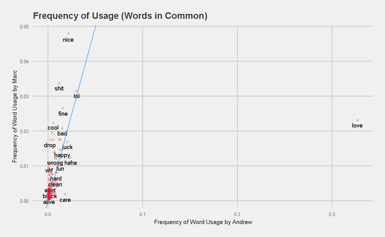 Frequency of Usage (Words in Common) Marc vs Andrew