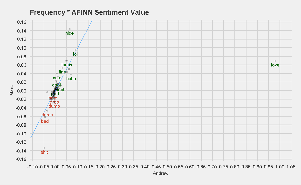 Frequency of word used x AFINN Sentiment Value