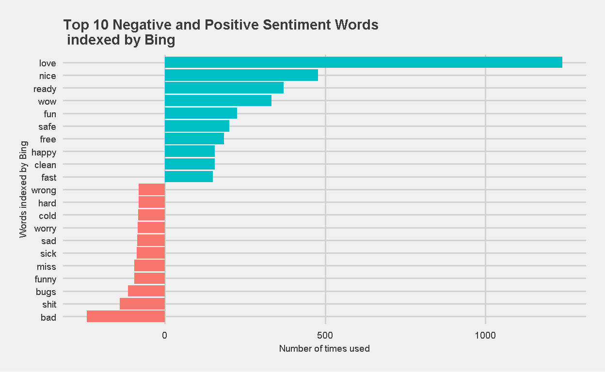 Top 10 Negative and Positive Sentiment Words, indexed by Bing, represented on negative-positive scale