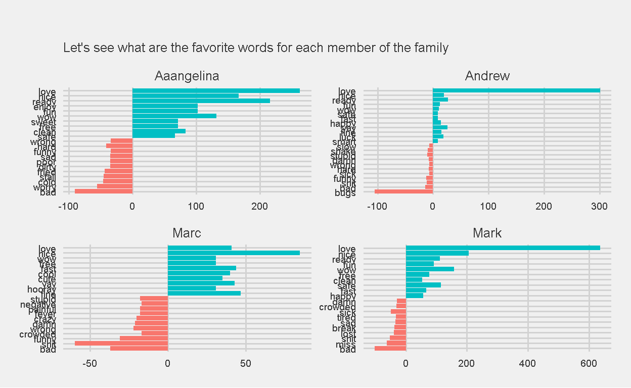 Top 10 Frequently used Positive and Negative words, indexed by Bing, for each family member