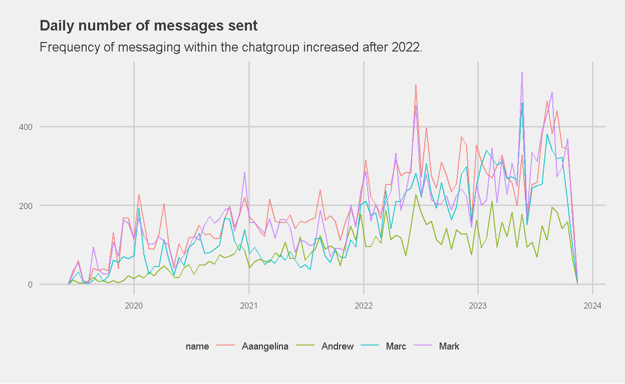 Daily Number of Messages Sent in chatgroup (2019 to date)